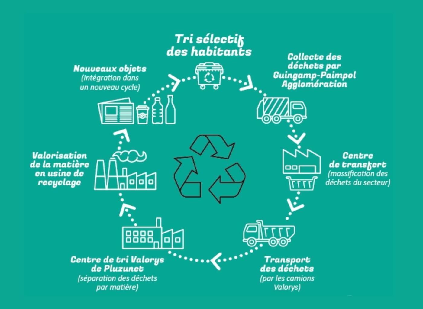Recyclage des déchets : conseils de tri sélectif et de valorisation